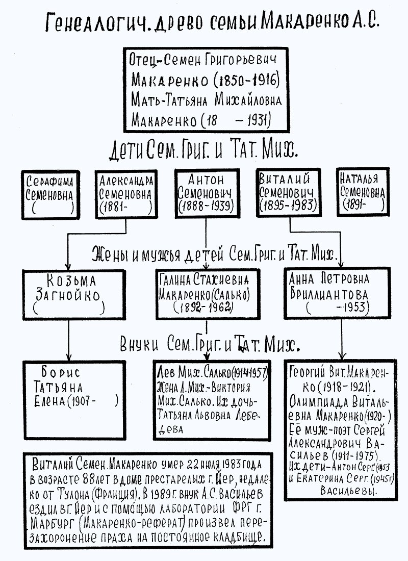 Генеалогическое древо семьи Макаренко