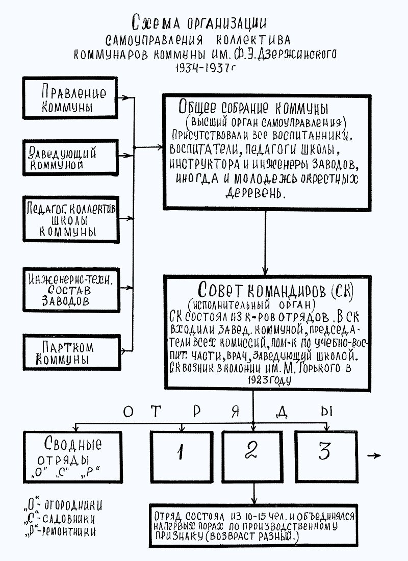 Схема самоуправления в коммуне Дзержинского